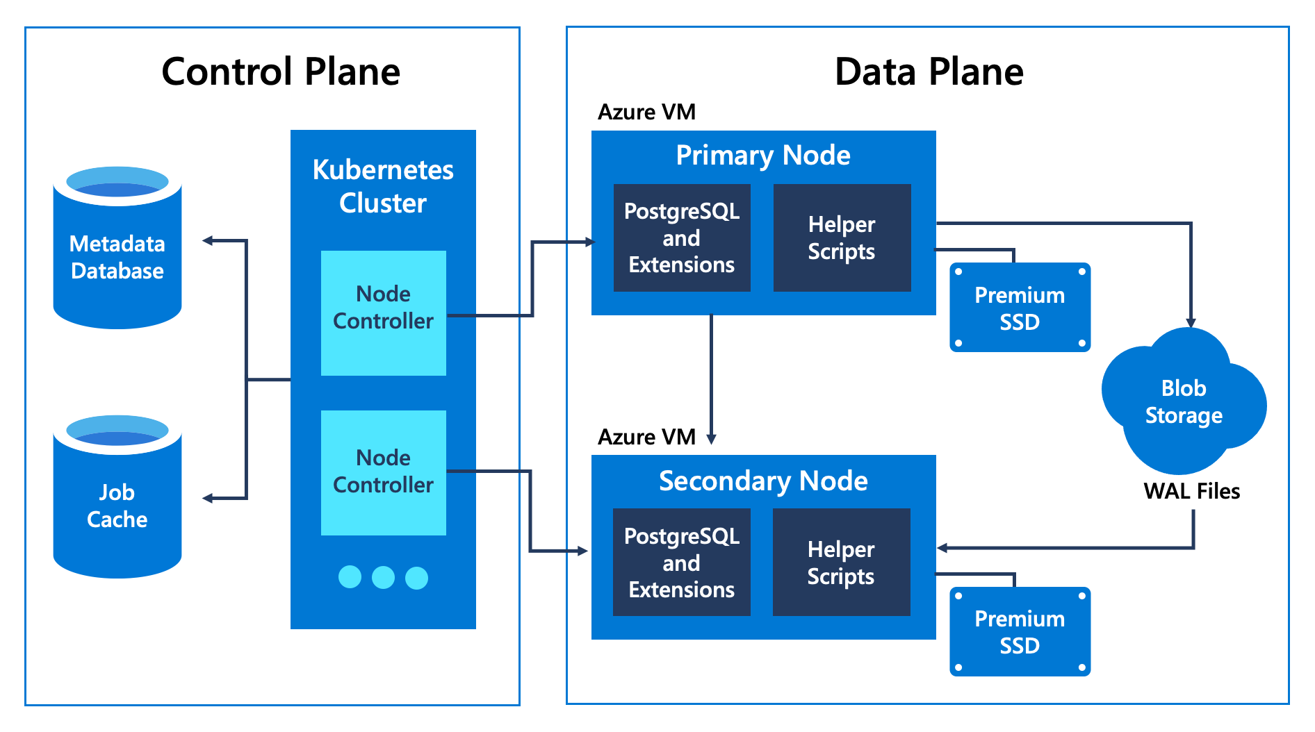 architecture diagram Hyperscale Citus control plane & data plane