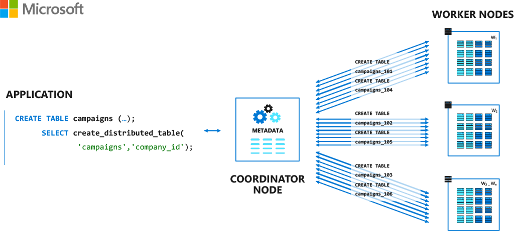 Citus single node cluster