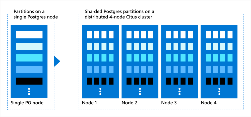 Understanding Partitioning And Sharding In Postgres And Citus - Citus Data