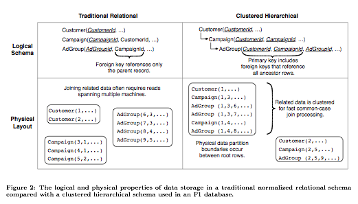 Google F1's diagram on relational and hierarchical database models