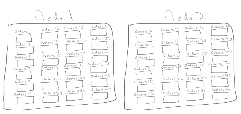 Sample orders sharded structure