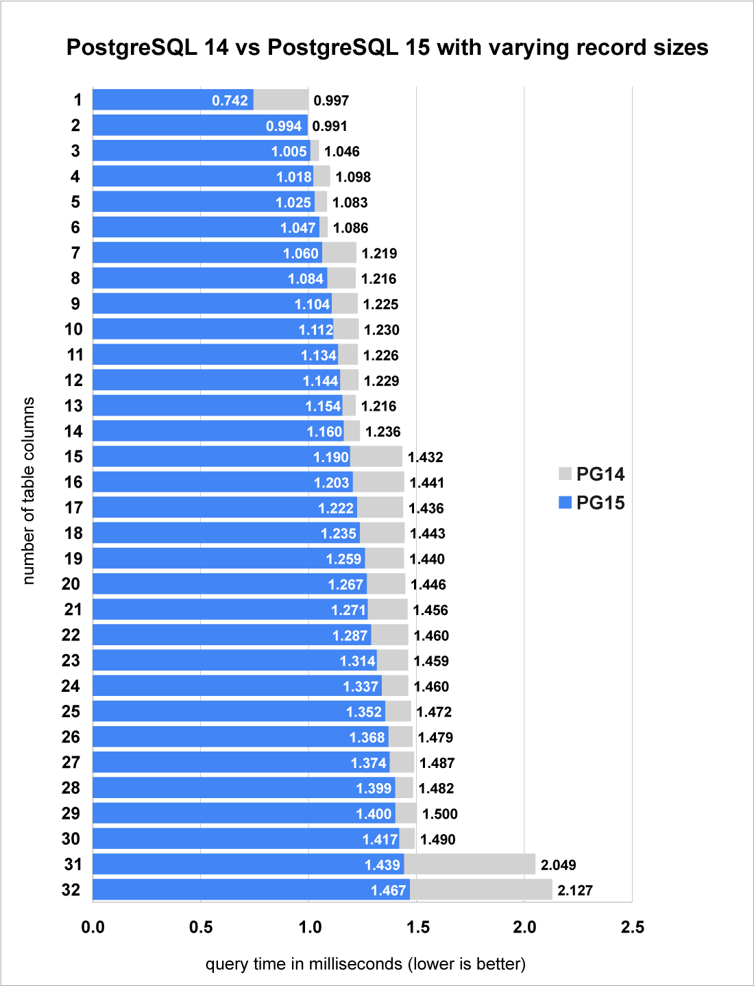 Graph: Postgres 14 vs Postgres 15 with varying record sizes