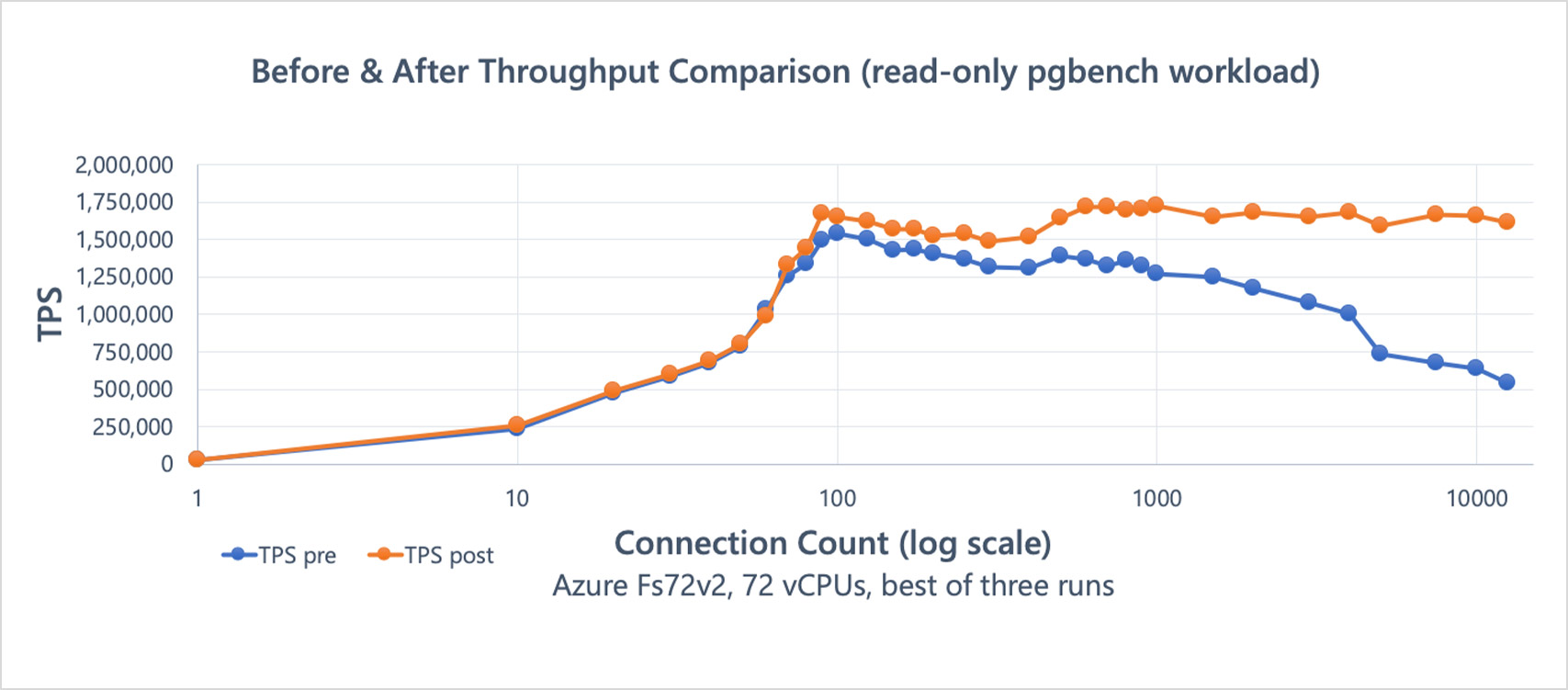 Graph showing significant scalability improvements. No evidence of a remaining scalability issues, even at high connection counts. A small dip between ~100 and 500 connections is visible however.