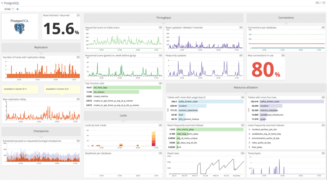 Datadog dashboard for monitoring Postgres