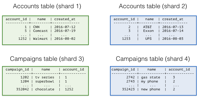 Sharding tables for multi-tenant applications