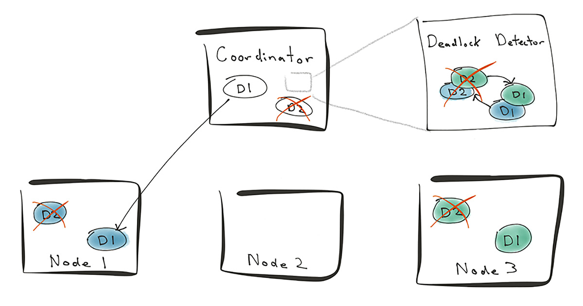 How Citus Executes Distributed Transactions on Postgres - Citus Data
